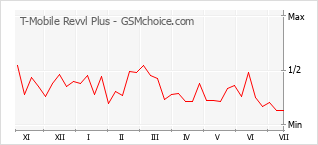 Gráfico de los cambios de popularidad T-Mobile Revvl Plus