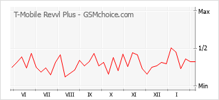 Populariteit van de telefoon: diagram T-Mobile Revvl Plus