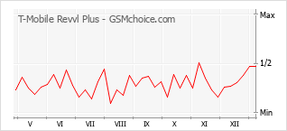 Traçar mudanças de populariedade do telemóvel T-Mobile Revvl Plus