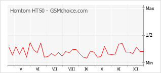 Diagramm der Poplularitätveränderungen von Homtom HT50