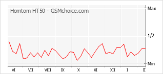 Gráfico de los cambios de popularidad Homtom HT50