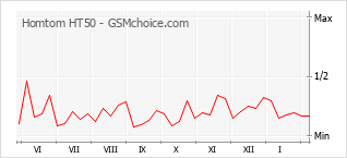 Populariteit van de telefoon: diagram Homtom HT50