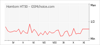 手機聲望改變圖表 Homtom HT50