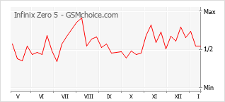 Diagramm der Poplularitätveränderungen von Infinix Zero 5