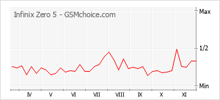 Le graphique de popularité de Infinix Zero 5