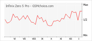Popularity chart of Infinix Zero 5 Pro