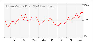 Gráfico de los cambios de popularidad Infinix Zero 5 Pro