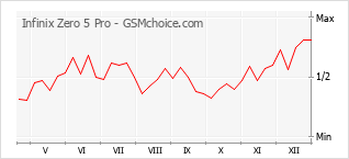 Le graphique de popularité de Infinix Zero 5 Pro