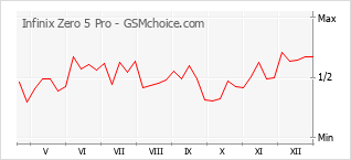 Traçar mudanças de populariedade do telemóvel Infinix Zero 5 Pro