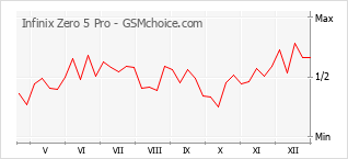 Диаграмма изменений популярности телефона Infinix Zero 5 Pro