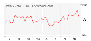 手機聲望改變圖表 Infinix Zero 5 Pro