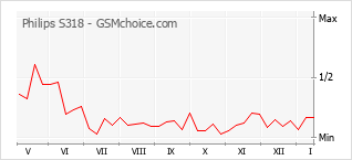 Diagramm der Poplularitätveränderungen von Philips S318