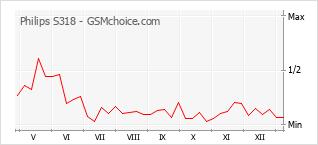 Grafico di modifiche della popolarità del telefono cellulare Philips S318