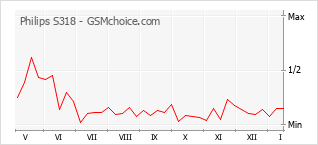 Populariteit van de telefoon: diagram Philips S318