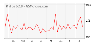 Диаграмма изменений популярности телефона Philips S318