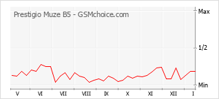 Gráfico de los cambios de popularidad Prestigio Muze B5