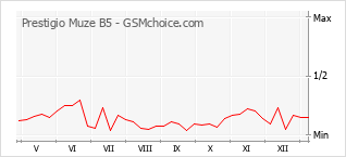 Populariteit van de telefoon: diagram Prestigio Muze B5