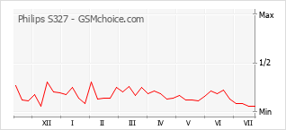 Popularity chart of Philips S327