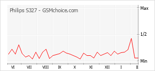 Le graphique de popularité de Philips S327