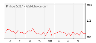 Grafico di modifiche della popolarità del telefono cellulare Philips S327