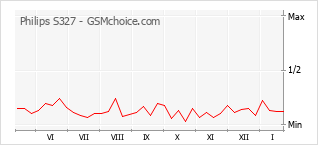 Populariteit van de telefoon: diagram Philips S327