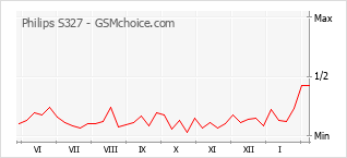 Диаграмма изменений популярности телефона Philips S327