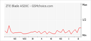 Traçar mudanças de populariedade do telemóvel ZTE Blade A520C