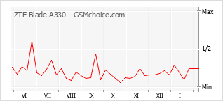 Diagramm der Poplularitätveränderungen von ZTE Blade A330