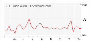 Popularity chart of ZTE Blade A330