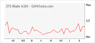 Gráfico de los cambios de popularidad ZTE Blade A330