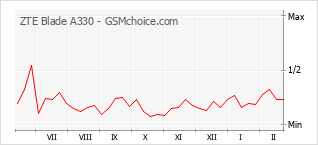 Traçar mudanças de populariedade do telemóvel ZTE Blade A330