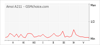 Gráfico de los cambios de popularidad Amoi A211