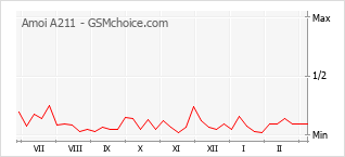 Populariteit van de telefoon: diagram Amoi A211