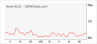 Traçar mudanças de populariedade do telemóvel Amoi A211