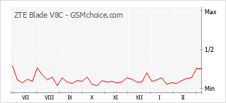 Diagramm der Poplularitätveränderungen von ZTE Blade V8C