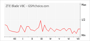 Popularity chart of ZTE Blade V8C