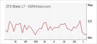 Diagramm der Poplularitätveränderungen von ZTE Blade L7