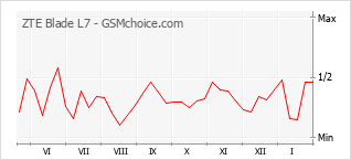 Gráfico de los cambios de popularidad ZTE Blade L7