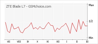 Le graphique de popularité de ZTE Blade L7