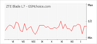 Populariteit van de telefoon: diagram ZTE Blade L7