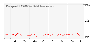 Diagramm der Poplularitätveränderungen von Doogee BL12000