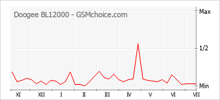 Popularity chart of Doogee BL12000