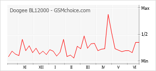 Gráfico de los cambios de popularidad Doogee BL12000