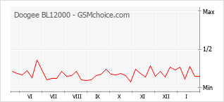 Traçar mudanças de populariedade do telemóvel Doogee BL12000