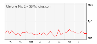 Popularity chart of Ulefone Mix 2
