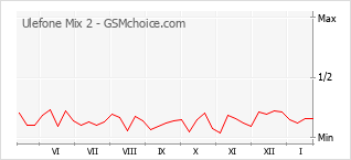 Gráfico de los cambios de popularidad Ulefone Mix 2