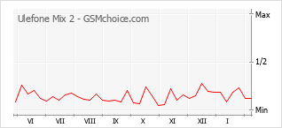 Le graphique de popularité de Ulefone Mix 2
