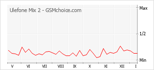 Grafico di modifiche della popolarità del telefono cellulare Ulefone Mix 2