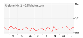 Traçar mudanças de populariedade do telemóvel Ulefone Mix 2