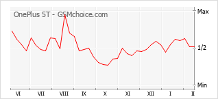 Gráfico de los cambios de popularidad OnePlus 5T